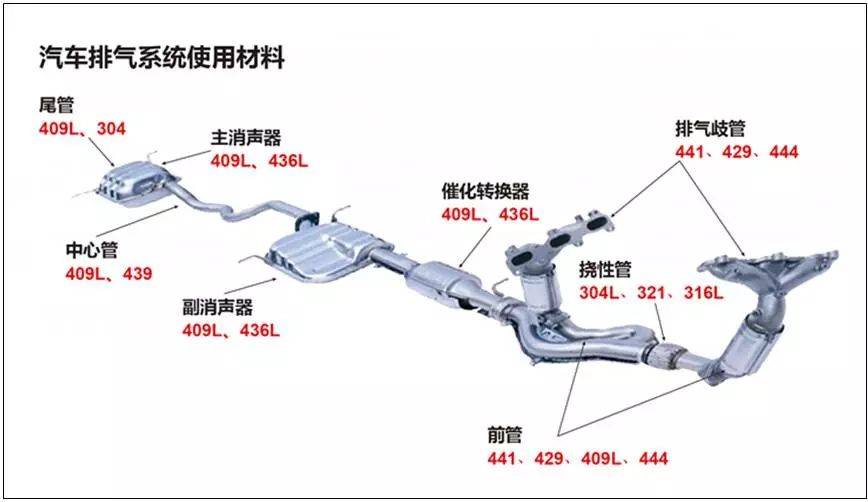 汽車排氣系統用的不銹鋼焊管是什么材質的