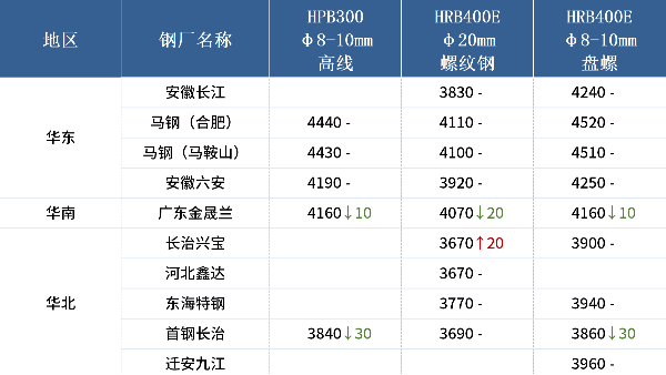 入冬以來最強寒潮來襲，各地廢鋼冬儲調研出爐